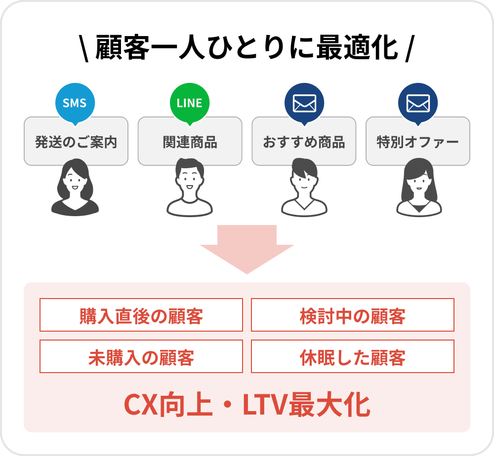 顧客一人ひとりにメッセージを最適化